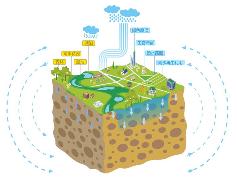 Utilization technology of rain and flood